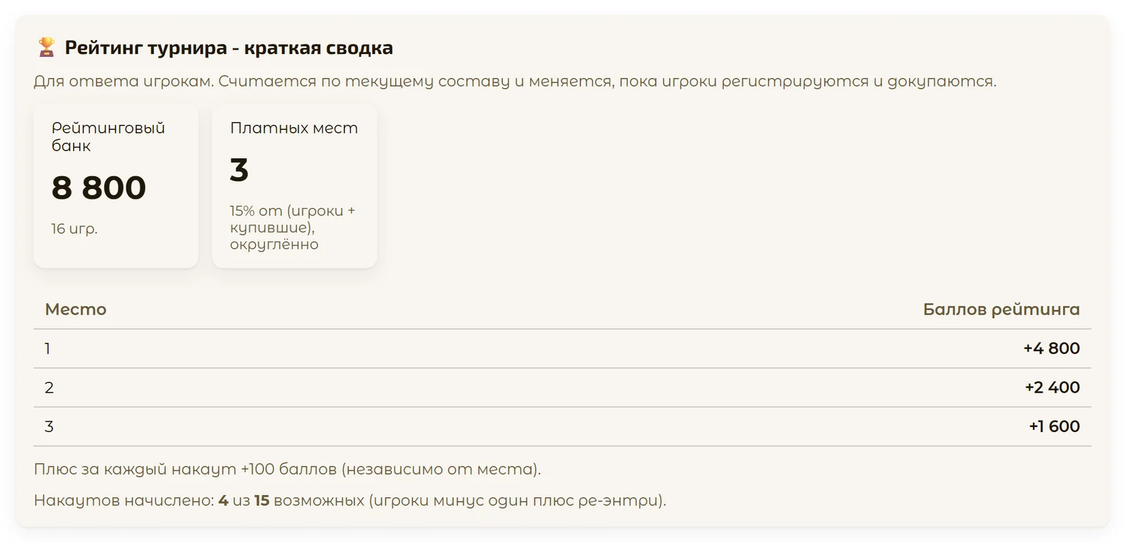 Сводка рейтинга турнира: банк, платные места, баллы по местам